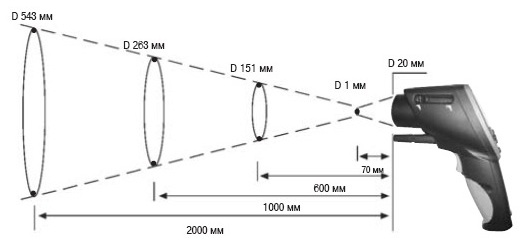 инфракрасный термометр с переключаемой оптикой